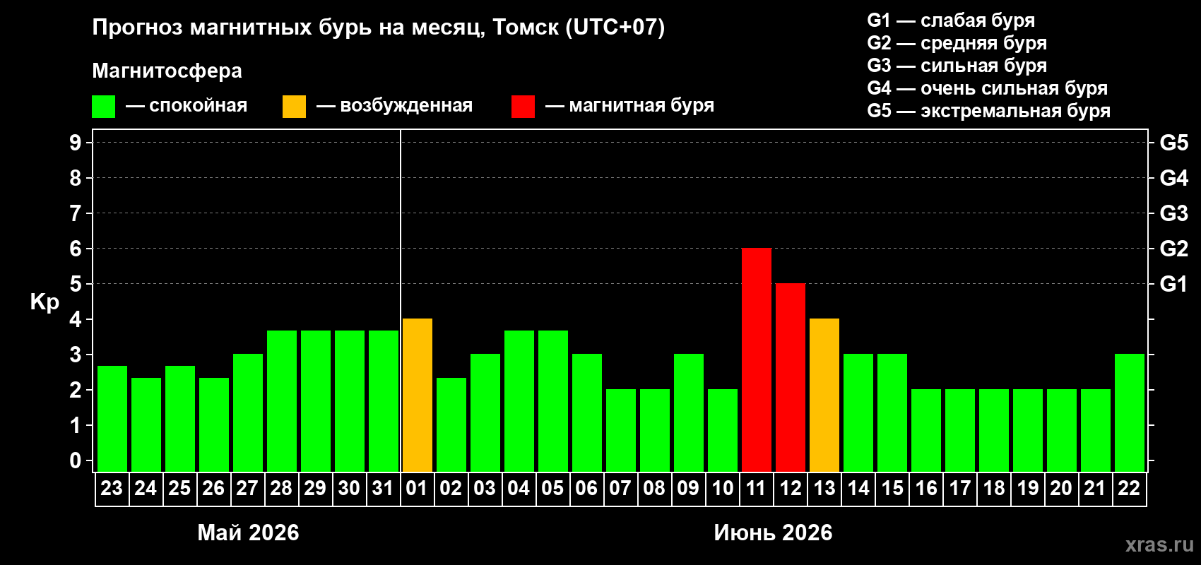 Прогноз максимального суточного геомагнитного индекса&nbsp;Kp на <b>1 месяц</b> (31 день) <b>с 23 мая по 22 июня 2026 г</b>