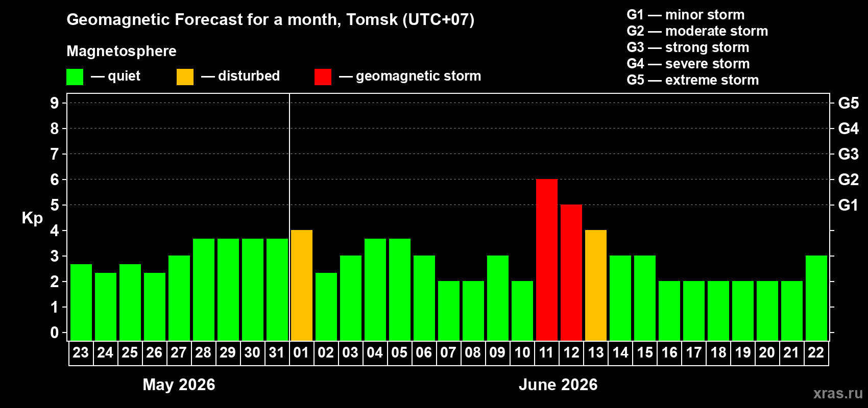 Forecast of the daily maximal value of geomagnetic index&nbsp;Kp for <b>1 month</b> (31 days) <b>from May 23, 2026 to Jun 22, 2026</b>