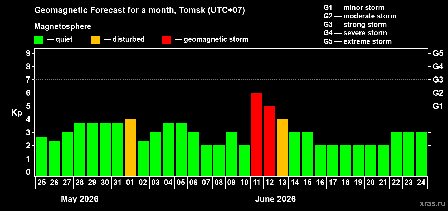 Forecast of the daily maximal value of geomagnetic index Kp for <b>1 month</b> (31 days) <b>from May 25, 2026 to Jun 24, 2026</b>