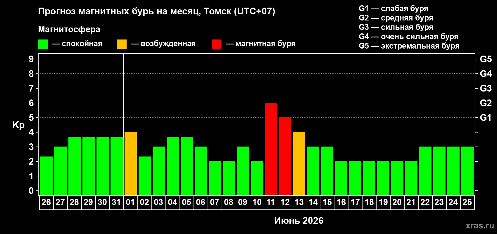 Прогноз максимального суточного геомагнитного индекса&nbsp;Kp на <b>1 месяц</b> (31 день) <b>с 26 мая по 25 июня 2026 г</b>