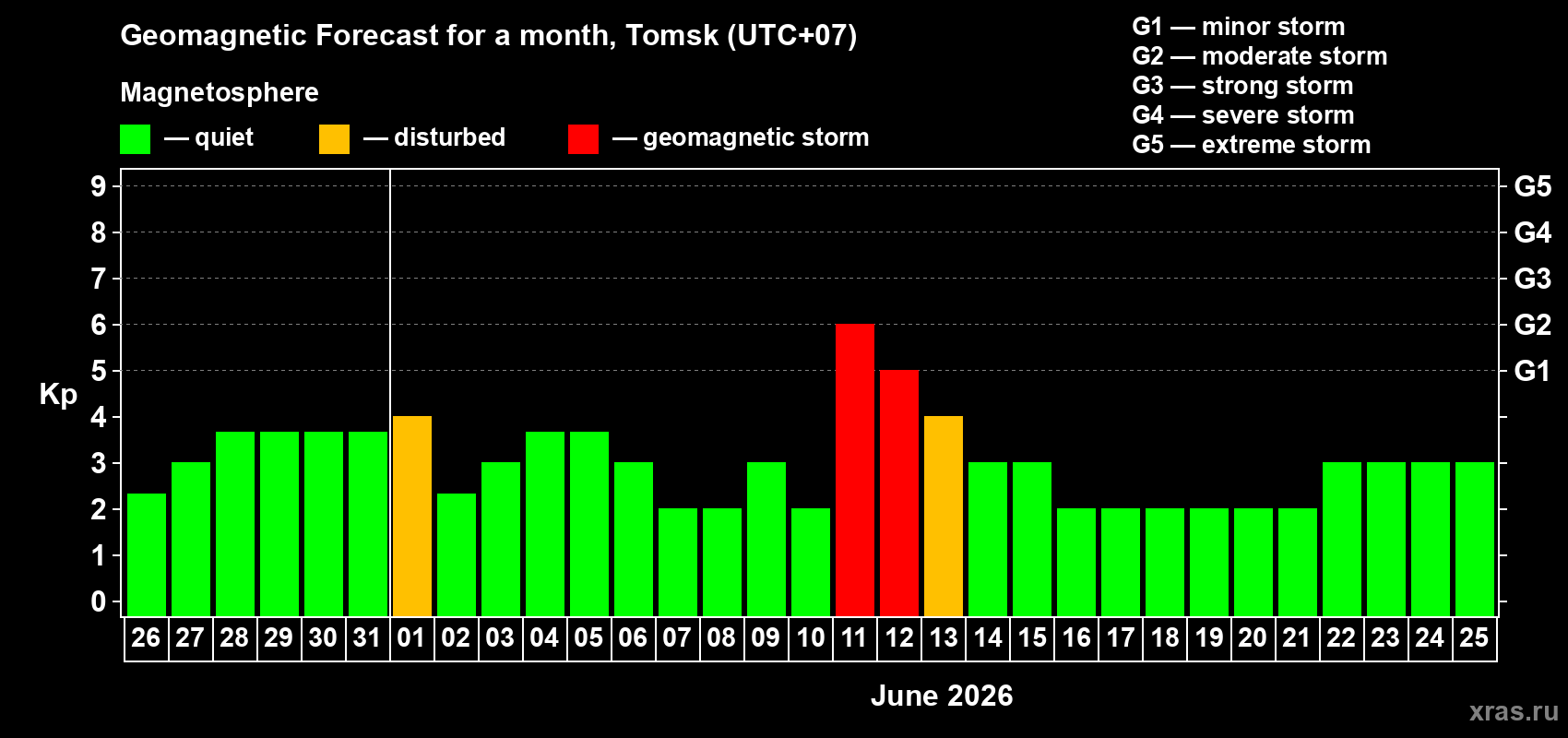Forecast of the daily maximal value of geomagnetic index Kp for <b>1 month</b> (31 days) <b>from May 26, 2026 to Jun 25, 2026</b>