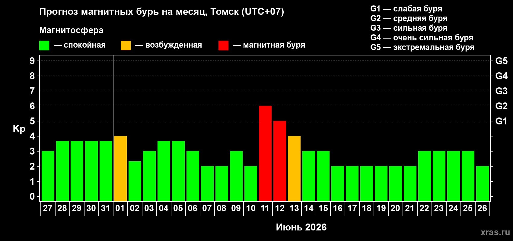 Прогноз максимального суточного геомагнитного индекса Kp на <b>1 месяц</b> (31 день) <b>с 27 мая по 26 июня 2026 г</b>