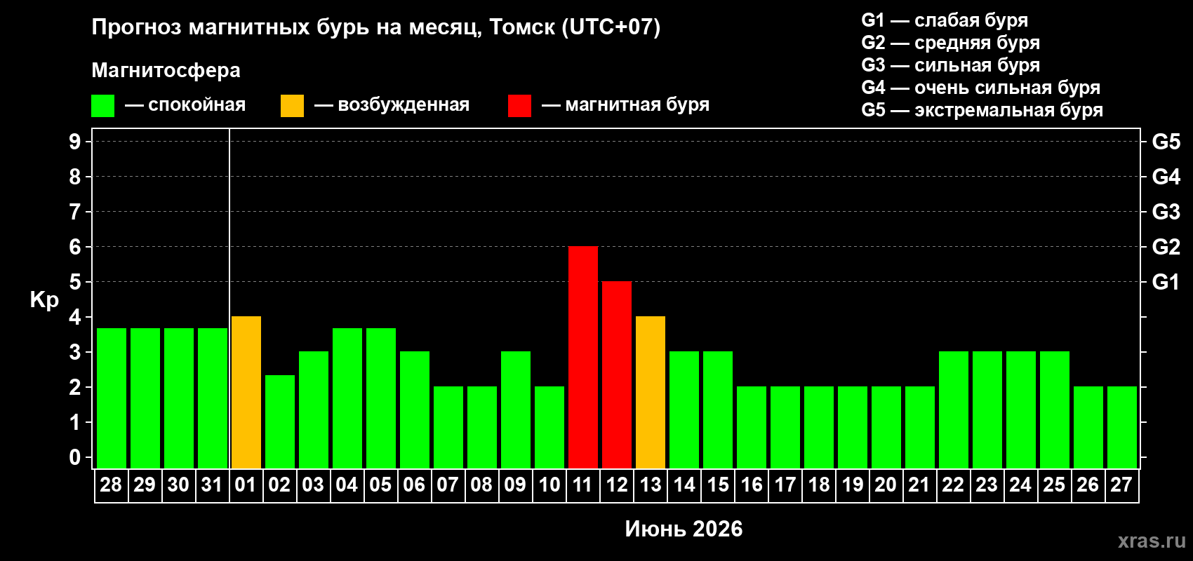 Прогноз максимального суточного геомагнитного индекса&nbsp;Kp на <b>1 месяц</b> (31 день) <b>с 28 мая по 27 июня 2026 г</b>