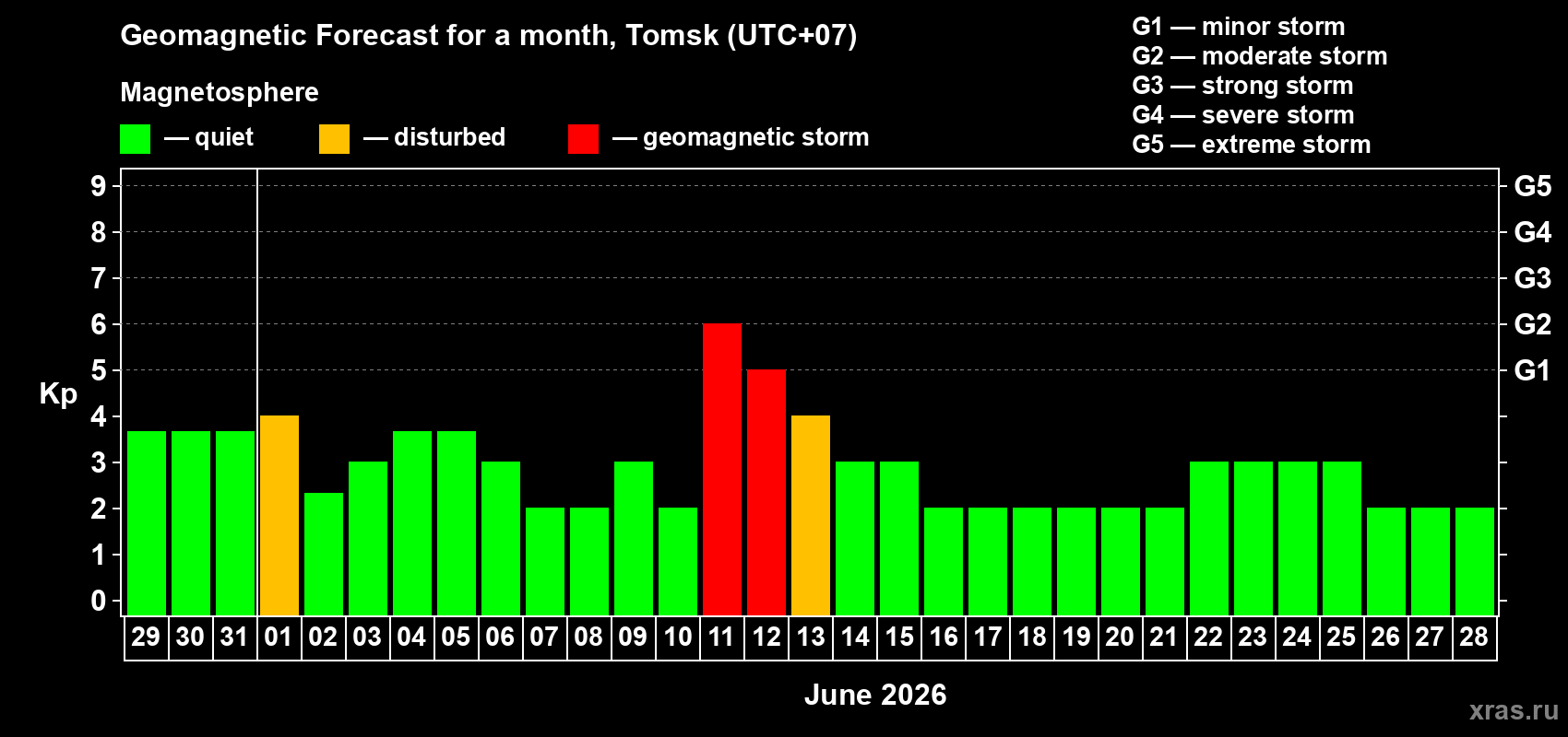 Forecast of the daily maximal value of geomagnetic index&nbsp;Kp for <b>1 month</b> (31 days) <b>from May 29, 2026 to Jun 28, 2026</b>