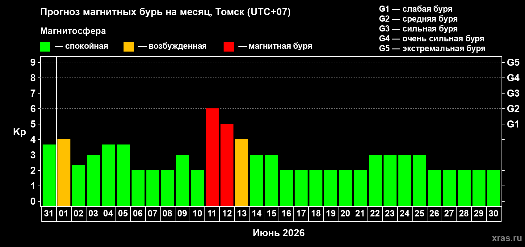 Прогноз максимального суточного геомагнитного индекса Kp на <b>1 месяц</b> (31 день) <b>с 31 мая по 30 июня 2026 г</b>