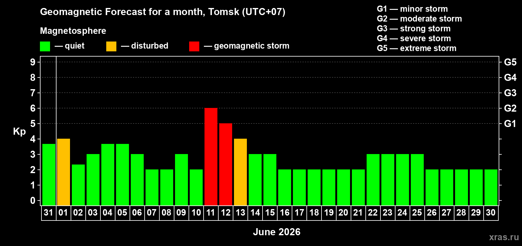 Forecast of the daily maximal value of geomagnetic index&nbsp;Kp for <b>1 month</b> (31 days) <b>from May 31, 2026 to Jun 30, 2026</b>