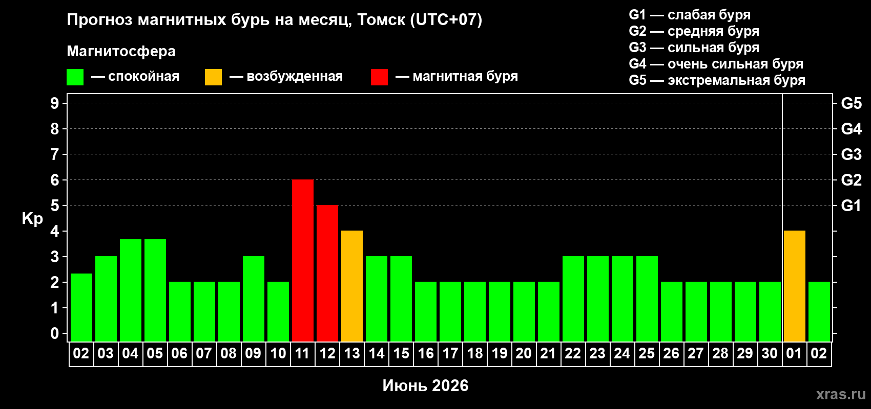 Прогноз максимального суточного геомагнитного индекса Kp на <b>1 месяц</b> (31 день) <b>с 02 июня по 02 июля 2026 г</b>