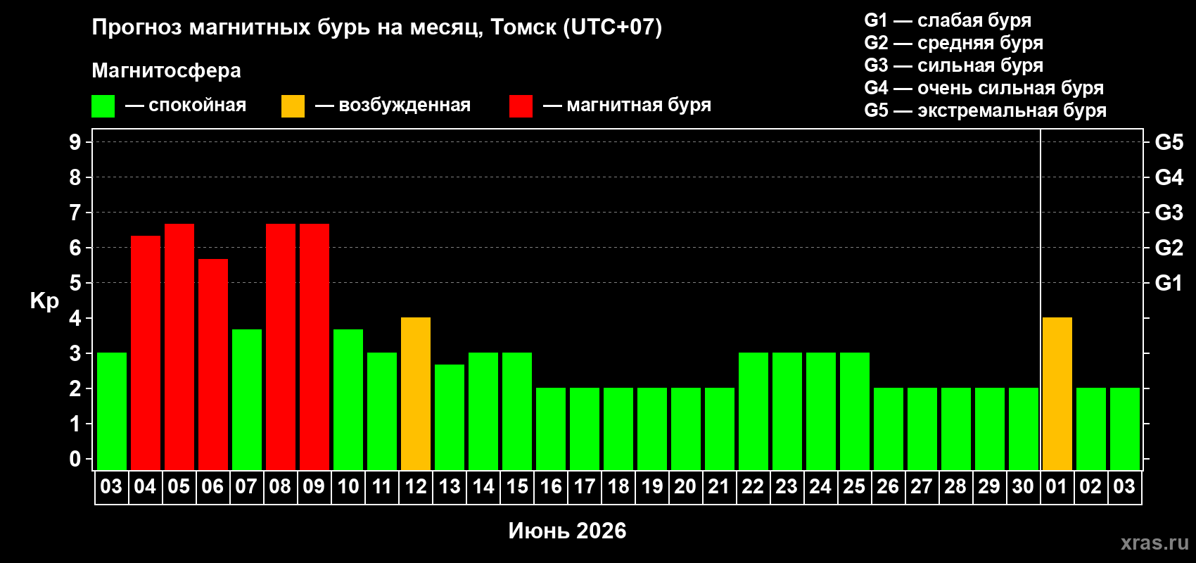 Прогноз максимального суточного геомагнитного индекса&nbsp;Kp на <b>1 месяц</b> (31 день) <b>с 03 июня по 03 июля 2026 г</b>