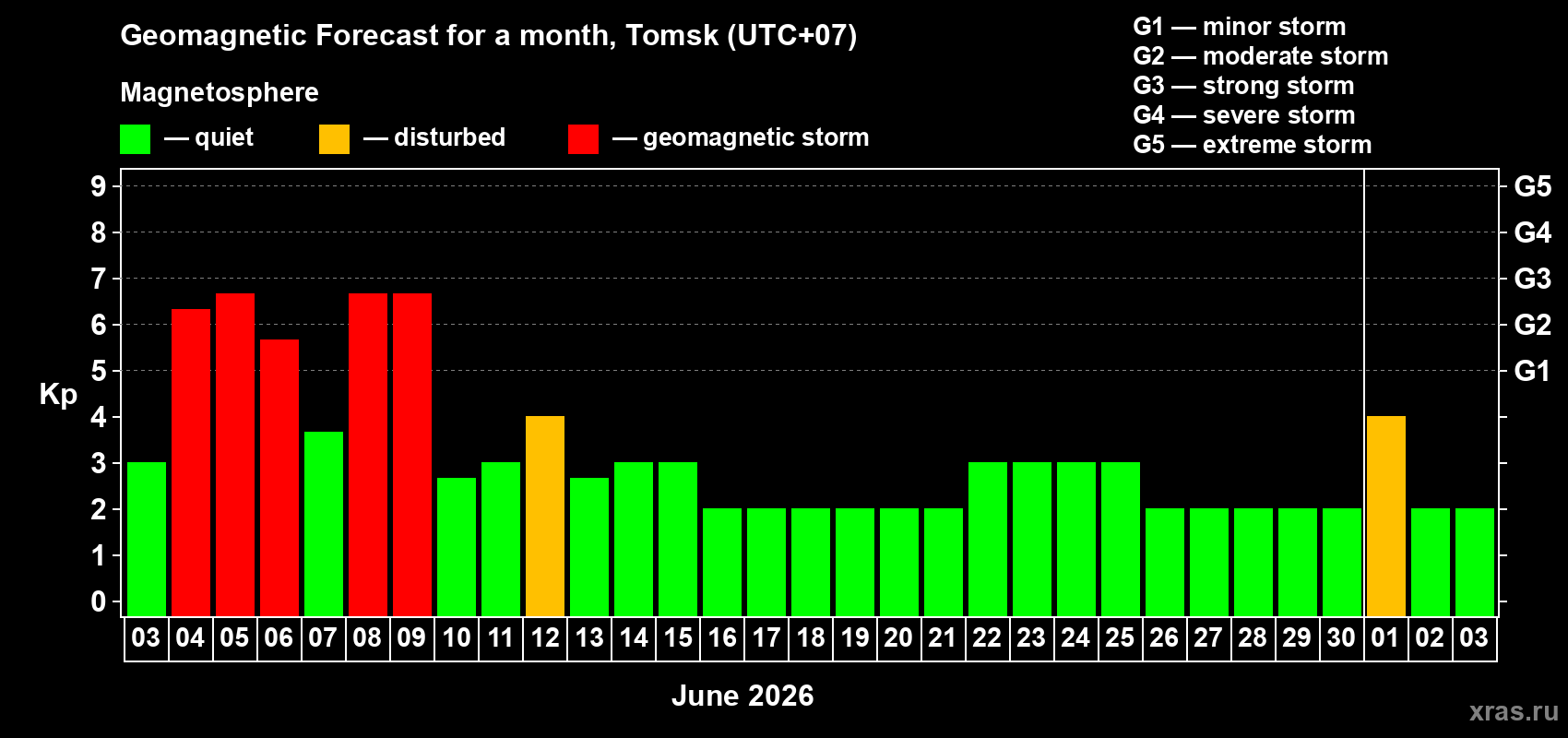 Forecast of the daily maximal value of geomagnetic index&nbsp;Kp for <b>1 month</b> (31 days) <b>from Jun 03, 2026 to Jul 03, 2026</b>