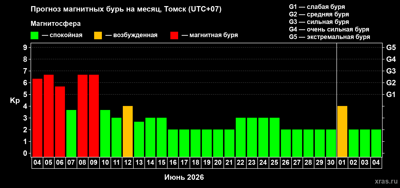 Прогноз максимального суточного геомагнитного индекса&nbsp;Kp на <b>1 месяц</b> (31 день) <b>с 04 июня по 04 июля 2026 г</b>