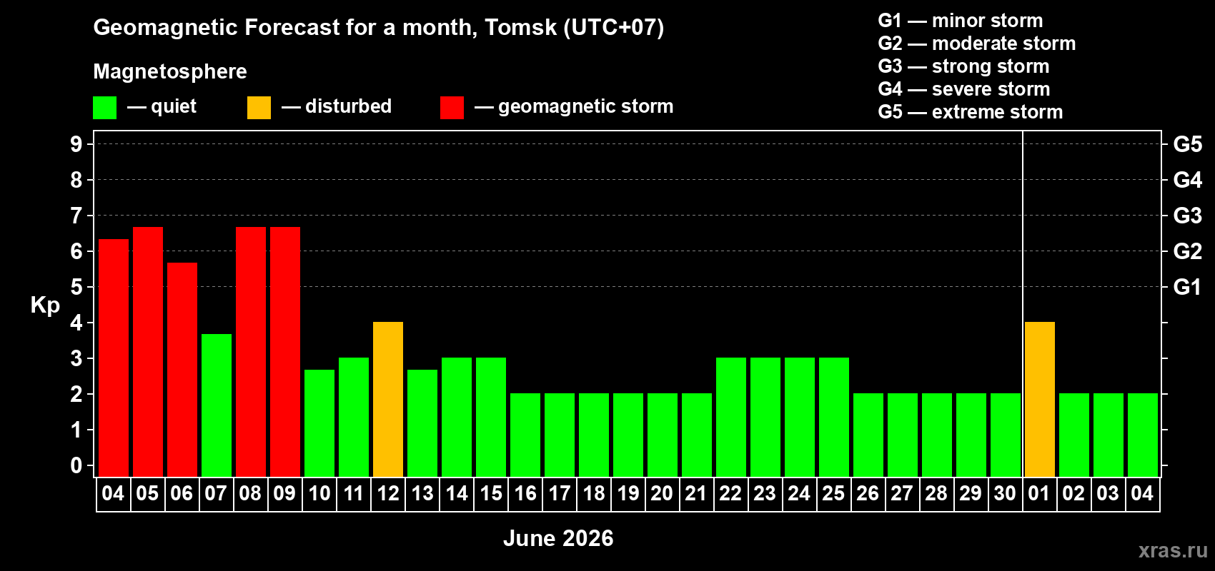 Forecast of the daily maximal value of geomagnetic index&nbsp;Kp for <b>1 month</b> (31 days) <b>from Jun 04, 2026 to Jul 04, 2026</b>