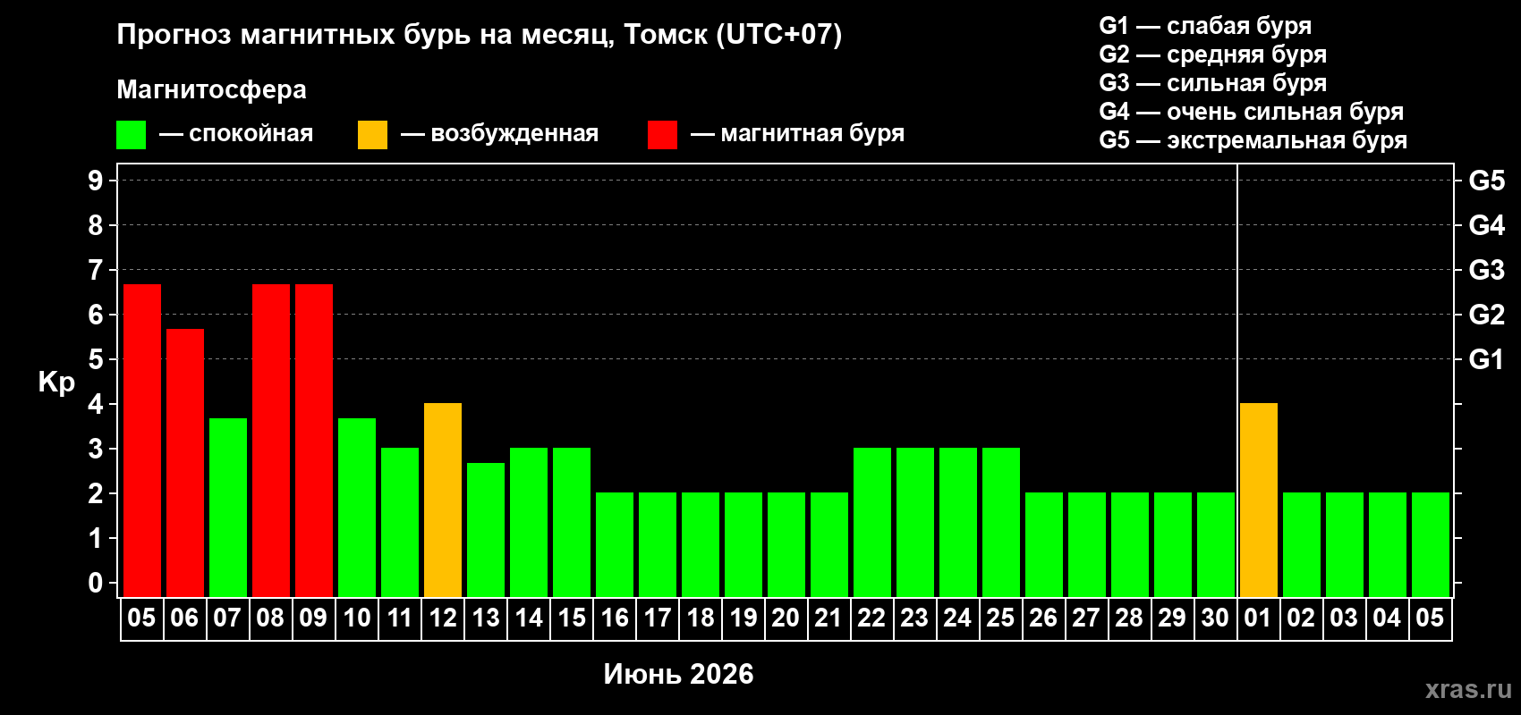 Прогноз максимального суточного геомагнитного индекса&nbsp;Kp на <b>1 месяц</b> (31 день) <b>с 05 июня по 05 июля 2026 г</b>