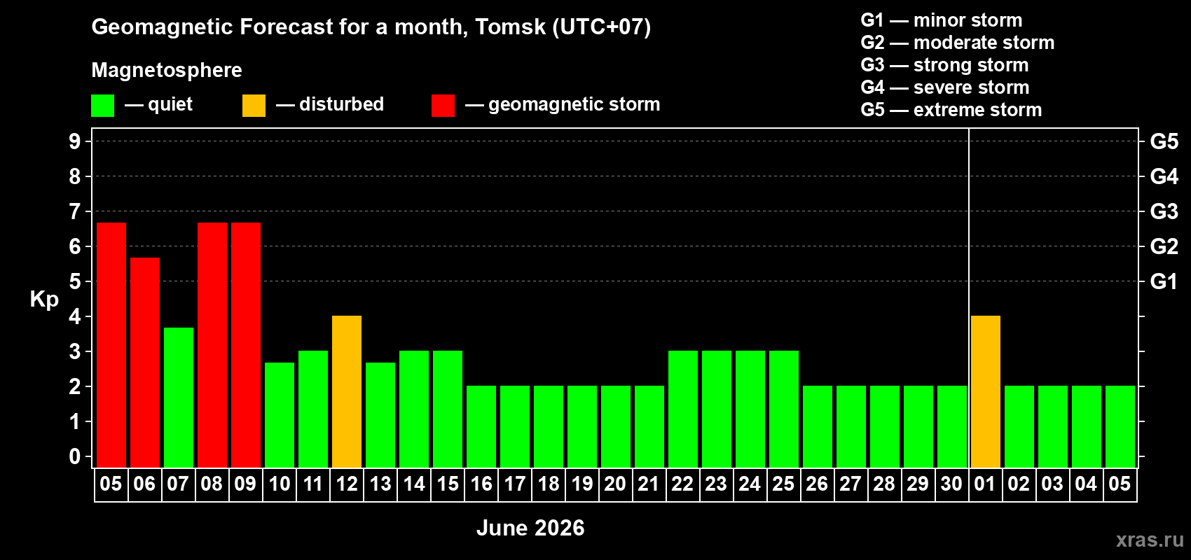 Forecast of the daily maximal value of geomagnetic index&nbsp;Kp for <b>1 month</b> (31 days) <b>from Jun 05, 2026 to Jul 05, 2026</b>