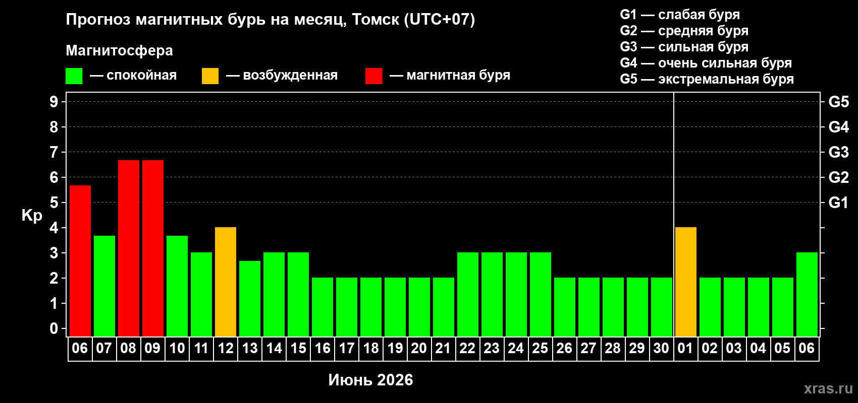 Прогноз максимального суточного геомагнитного индекса&nbsp;Kp на <b>1 месяц</b> (31 день) <b>с 06 июня по 06 июля 2026 г</b>