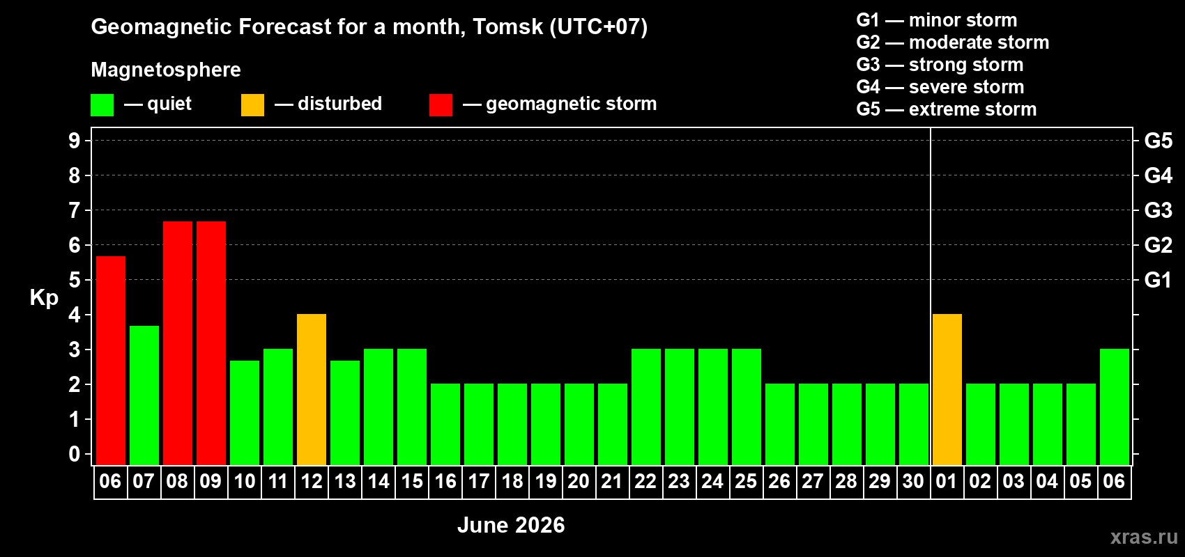 Forecast of the daily maximal value of geomagnetic index&nbsp;Kp for <b>1 month</b> (31 days) <b>from Jun 06, 2026 to Jul 06, 2026</b>