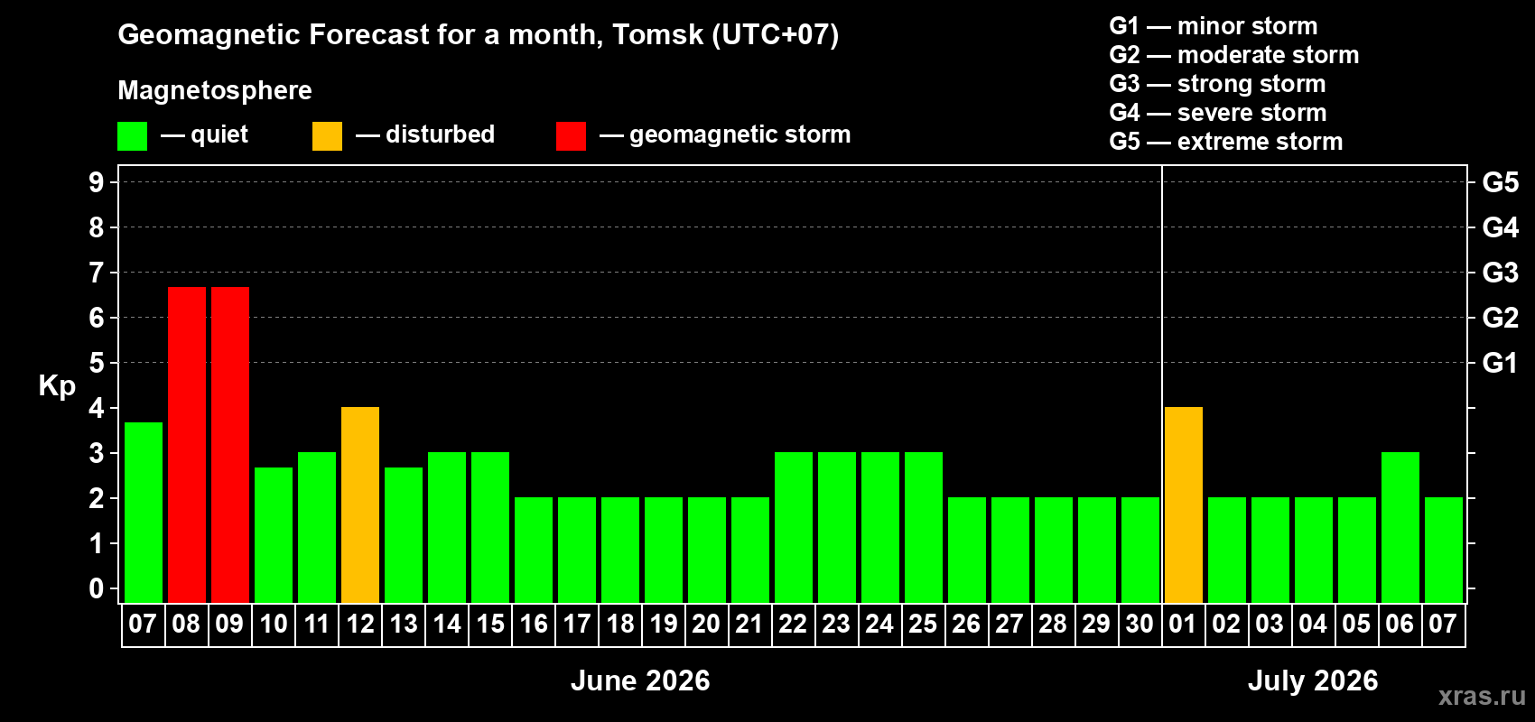 Forecast of the daily maximal value of geomagnetic index&nbsp;Kp for <b>1 month</b> (31 days) <b>from Jun 07, 2026 to Jul 07, 2026</b>