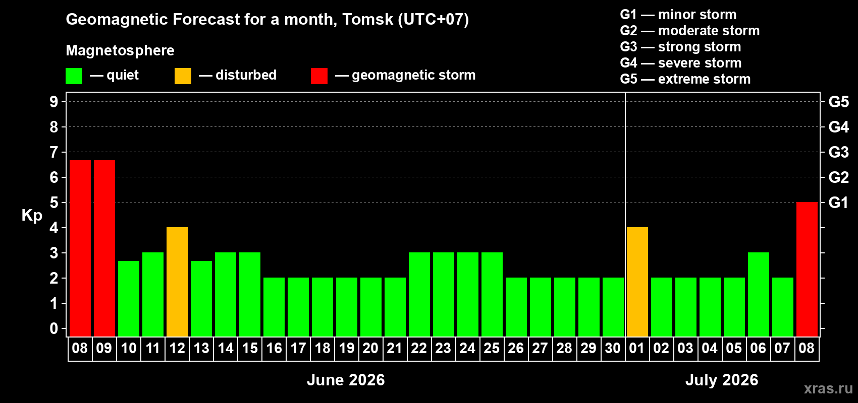 Forecast of the daily maximal value of geomagnetic index&nbsp;Kp for <b>1 month</b> (31 days) <b>from Jun 08, 2026 to Jul 08, 2026</b>