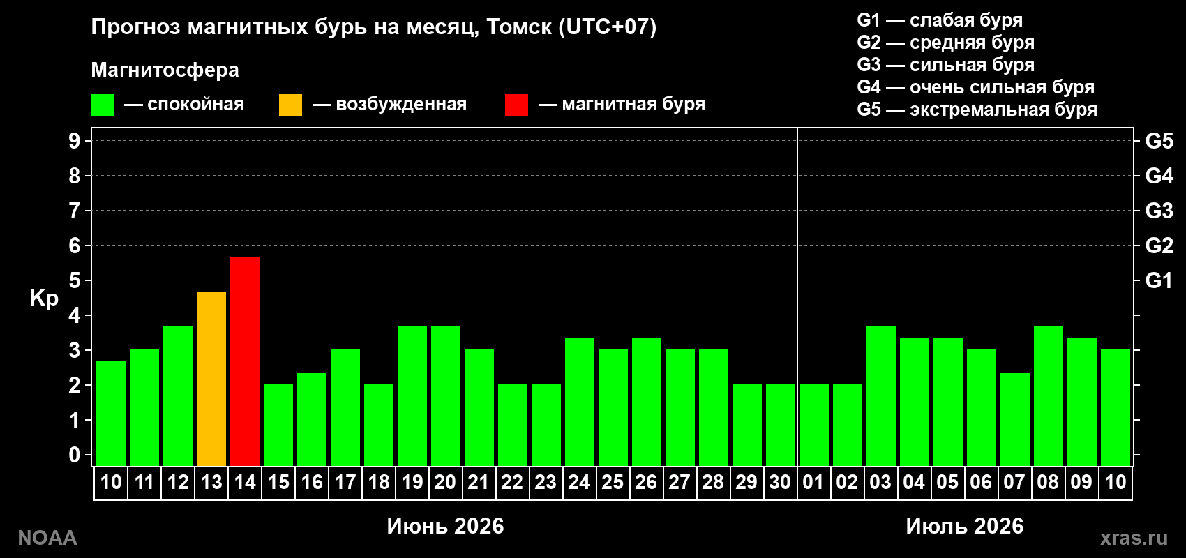 Прогноз максимального суточного геомагнитного индекса Kp на <b>1 месяц</b> (31 день) <b>с 10 июня по 10 июля 2026 г</b>