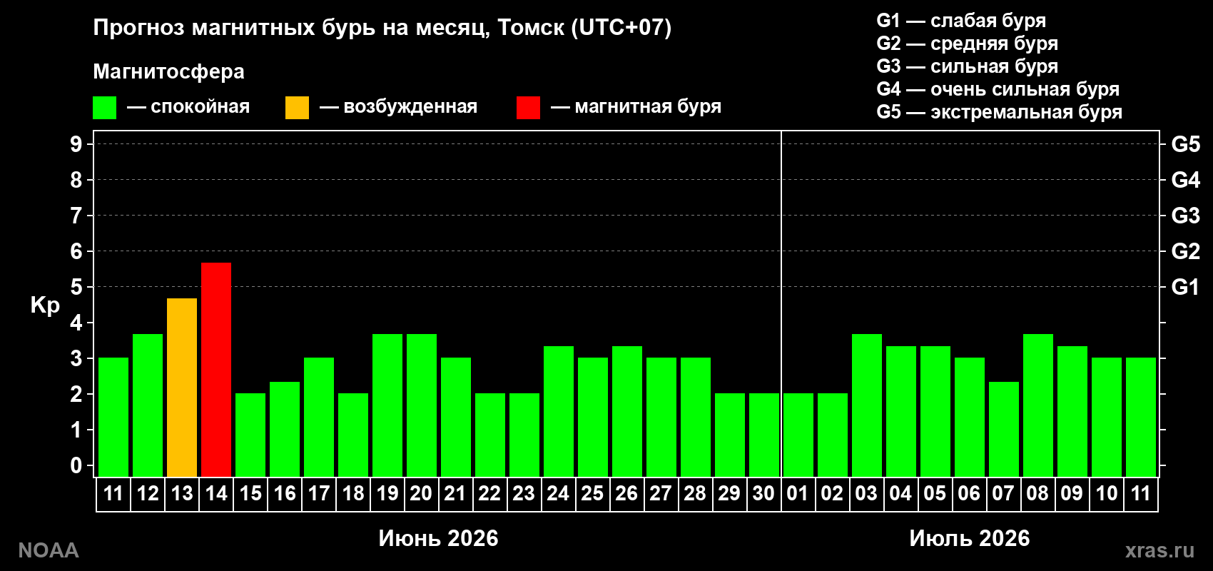 Прогноз максимального суточного геомагнитного индекса Kp на <b>1 месяц</b> (31 день) <b>с 11 июня по 11 июля 2026 г</b>