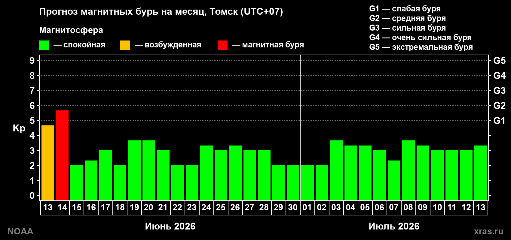 Прогноз максимального суточного геомагнитного индекса Kp на <b>1 месяц</b> (31 день) <b>с 13 июня по 13 июля 2026 г</b>