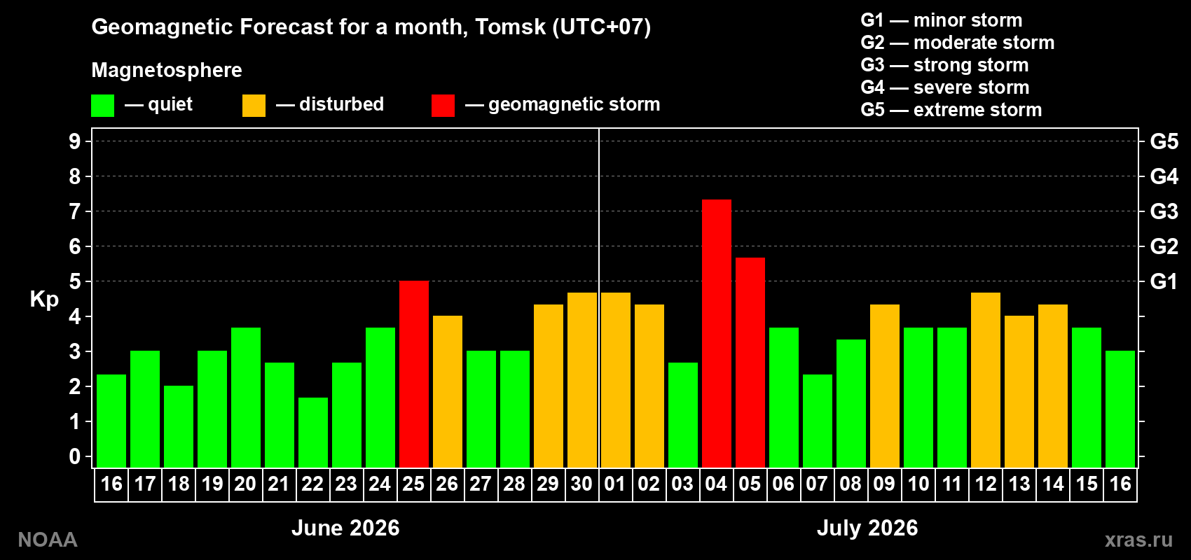 Geomagnetic index Kp forecast for the next month
