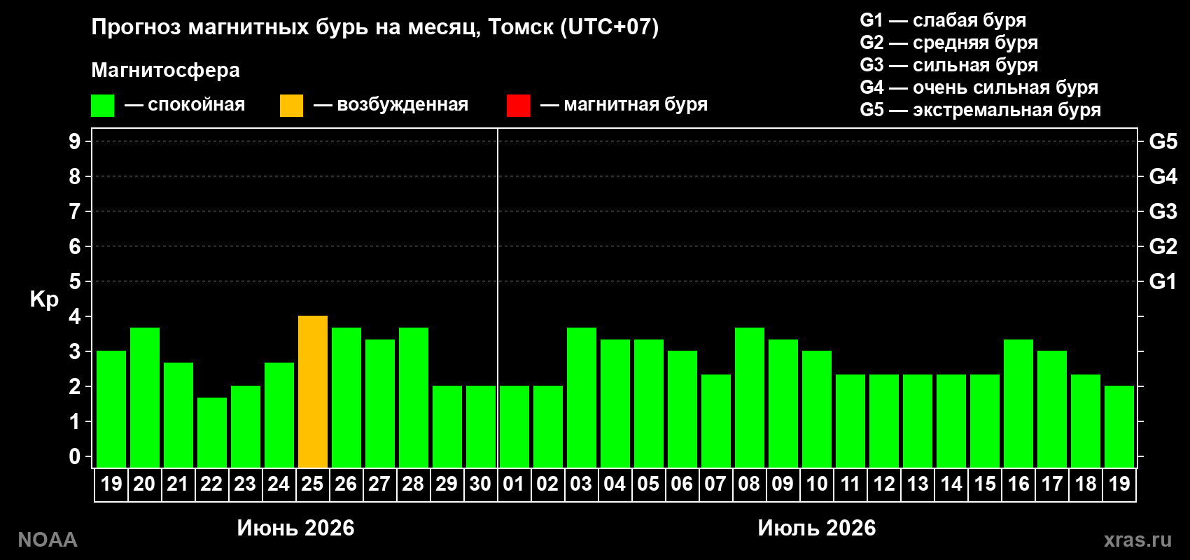 Прогноз максимального суточного геомагнитного индекса Kp на <b>1 месяц</b> (31 день) <b>с 19 июня по 19 июля 2026 г</b>