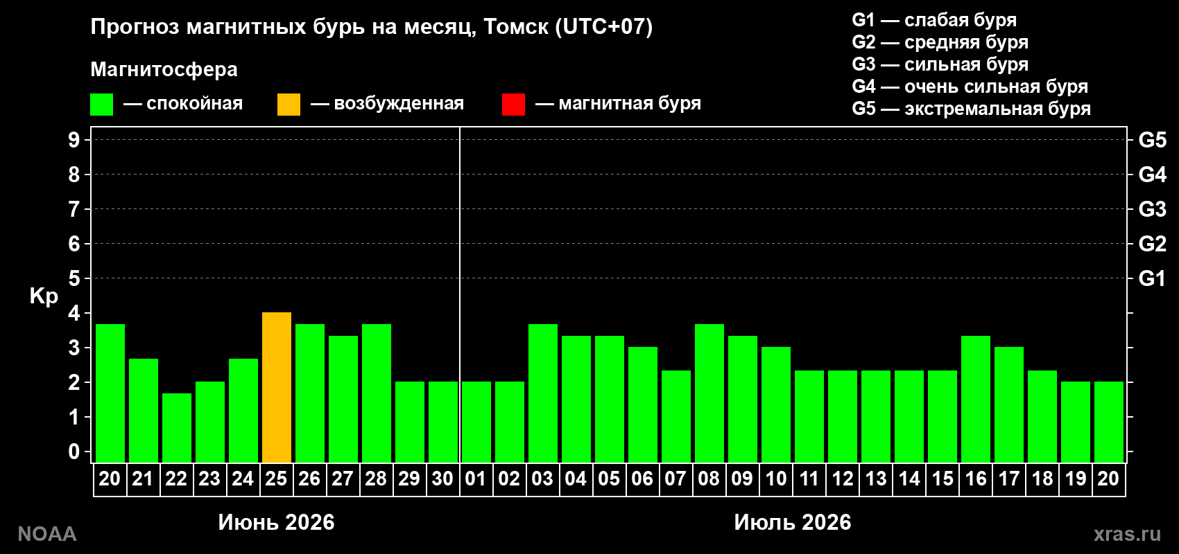 Прогноз максимального суточного геомагнитного индекса Kp на <b>1 месяц</b> (31 день) <b>с 20 июня по 20 июля 2026 г</b>