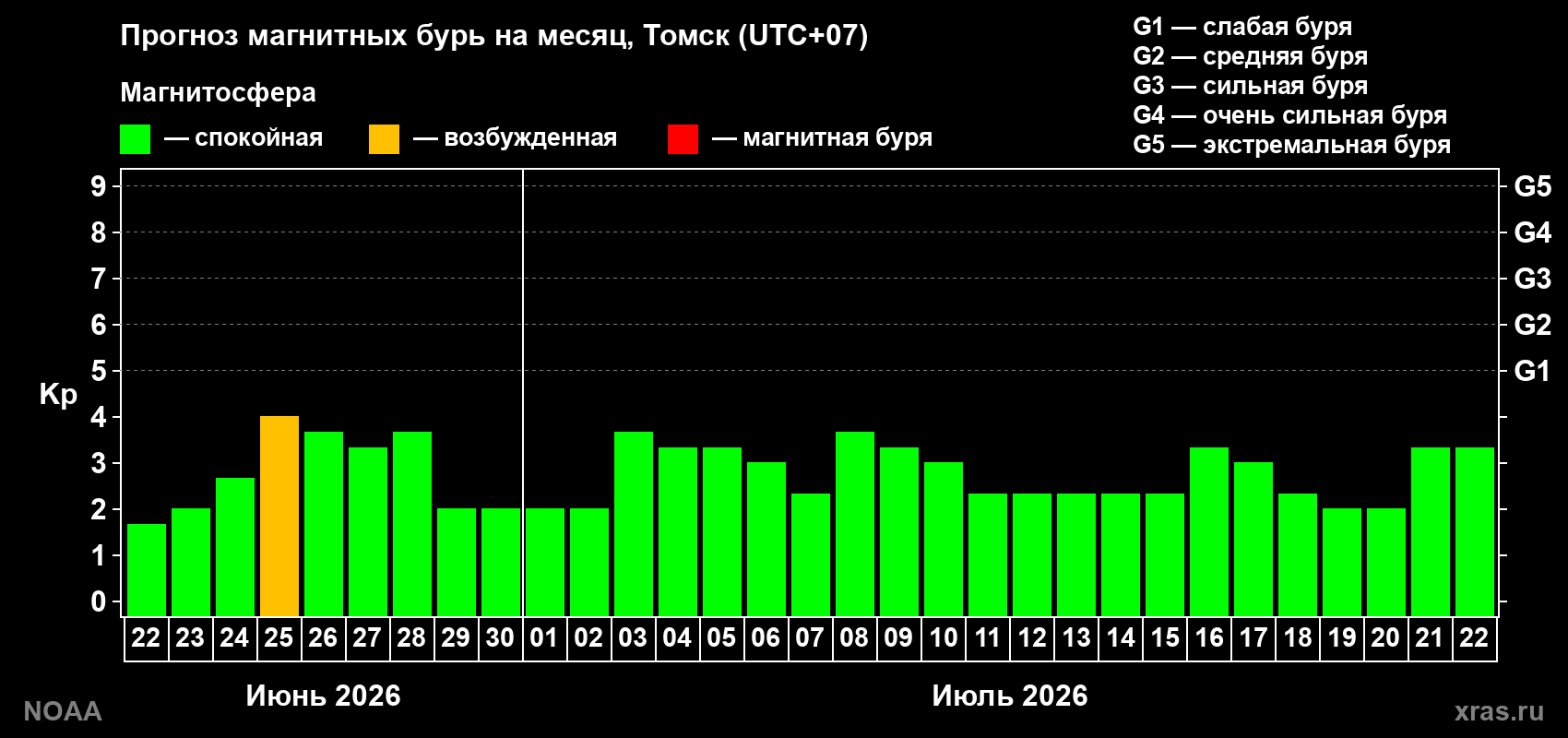 Прогноз максимального суточного геомагнитного индекса Kp на <b>1 месяц</b> (31 день) <b>с 22 июня по 22 июля 2026 г</b>