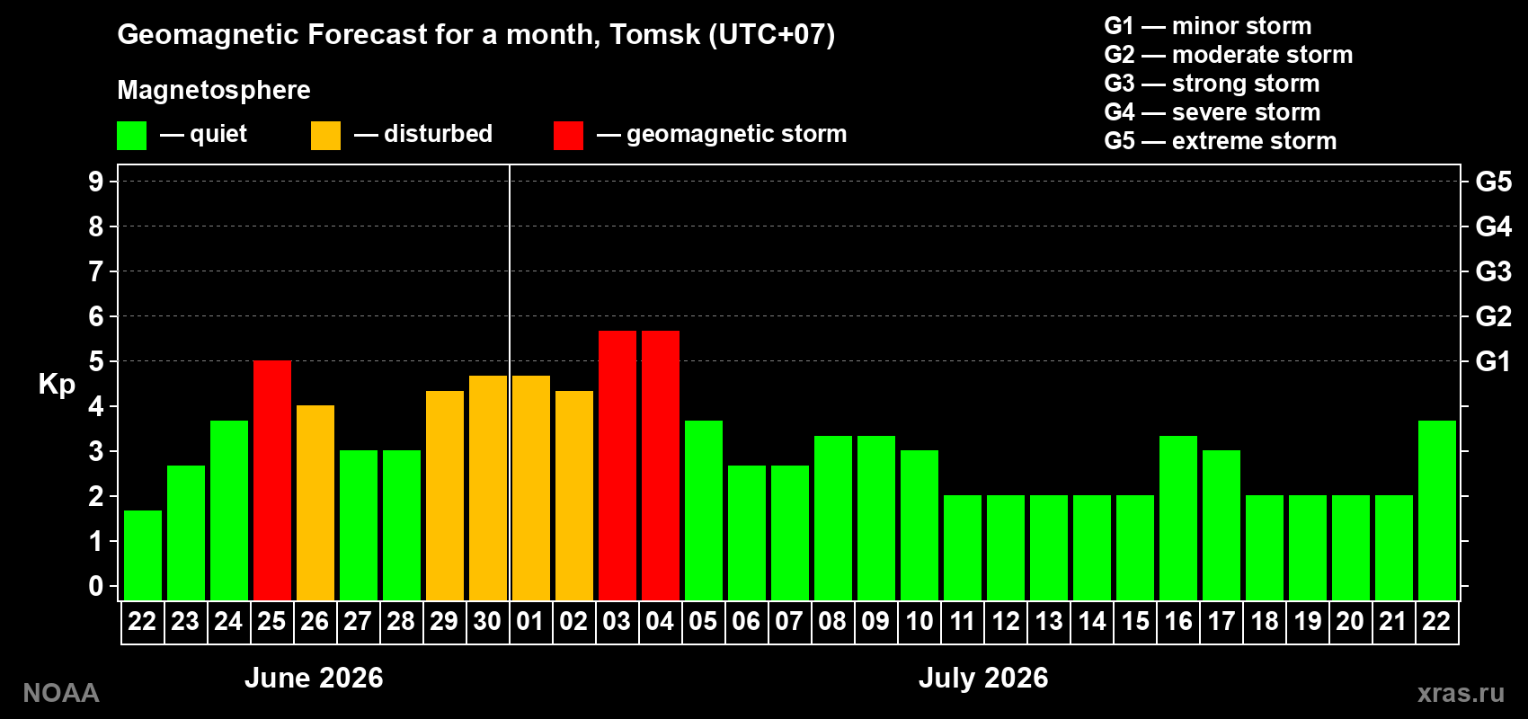 Forecast of the daily maximal value of geomagnetic index Kp for <b>1 month</b> (31 days) <b>from Jun 22, 2026 to Jul 22, 2026</b>