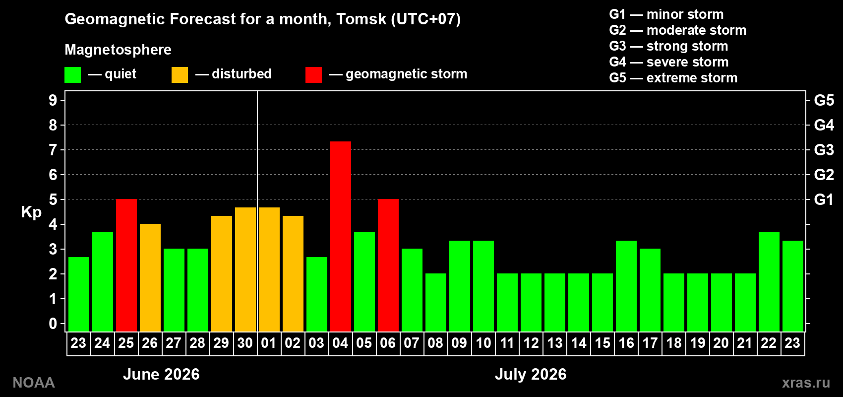 Forecast of the daily maximal value of geomagnetic index Kp for <b>1 month</b> (31 days) <b>from Jun 23, 2026 to Jul 23, 2026</b>