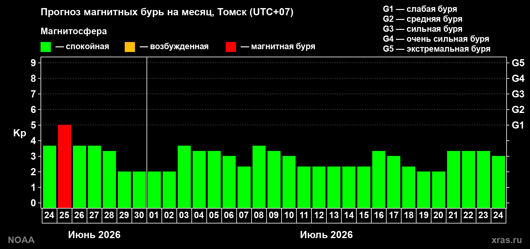 Прогноз максимального суточного геомагнитного индекса&nbsp;Kp на <b>1 месяц</b> (31 день) <b>с 24 июня по 24 июля 2026 г</b>