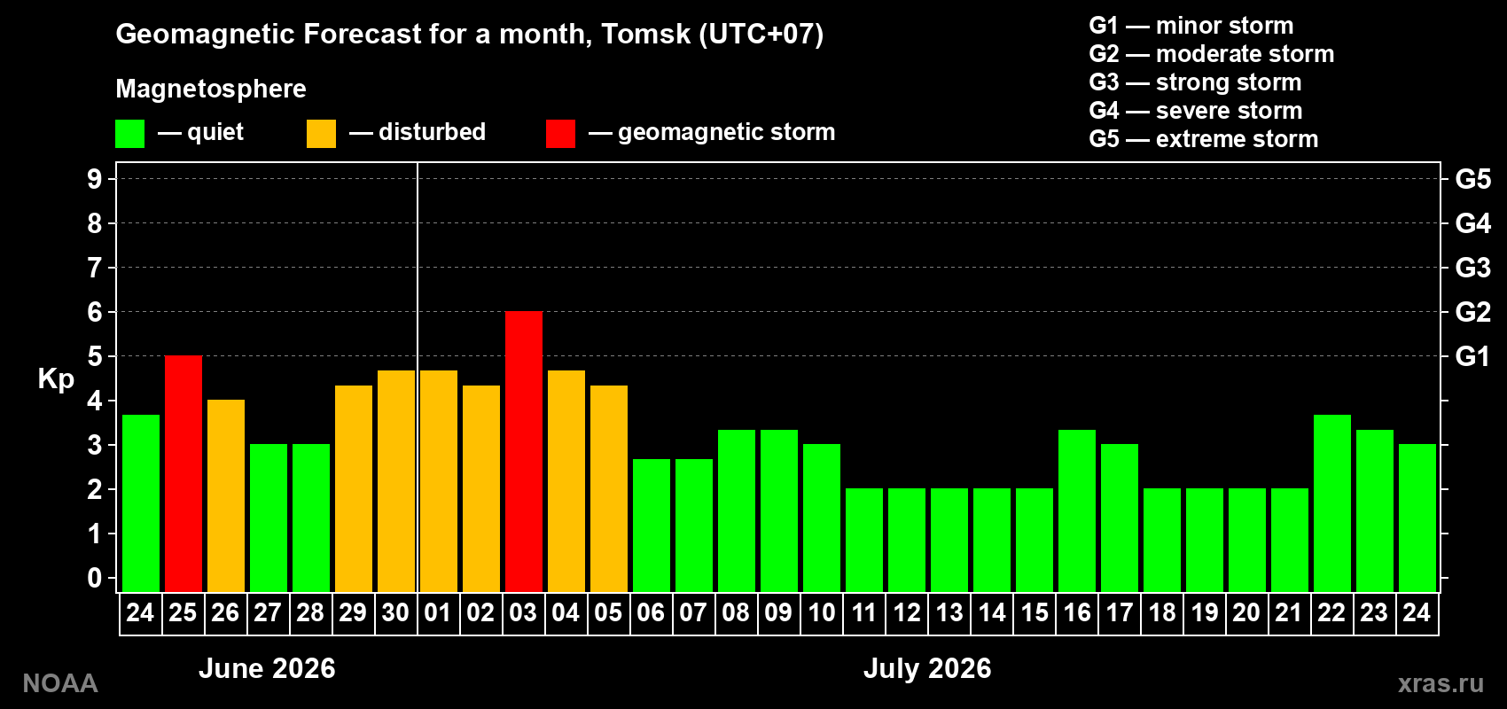 Forecast of the daily maximal value of geomagnetic index&nbsp;Kp for <b>1 month</b> (31 days) <b>from Jun 24, 2026 to Jul 24, 2026</b>