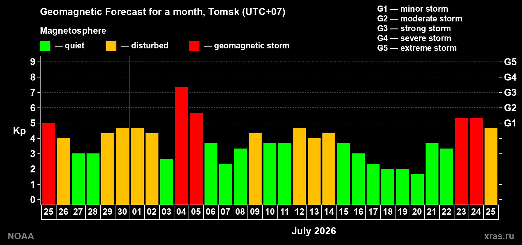 Geomagnetic index Kp forecast for the next month