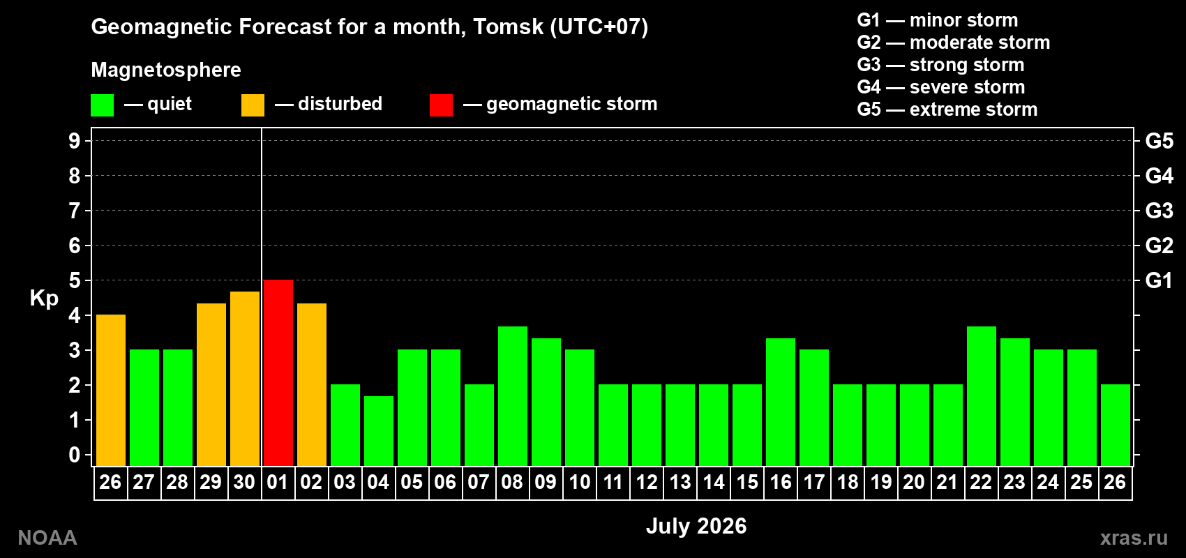 Forecast of the daily maximal value of geomagnetic index Kp for <b>1 month</b> (31 days) <b>from Jun 26, 2026 to Jul 26, 2026</b>