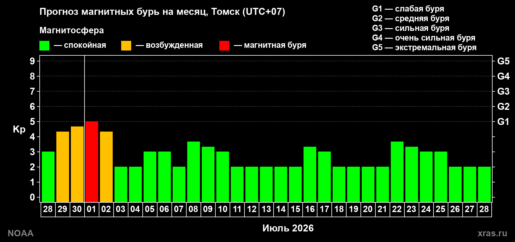 Прогноз максимального суточного геомагнитного индекса Kp на <b>1 месяц</b> (31 день) <b>с 28 июня по 28 июля 2026 г</b>