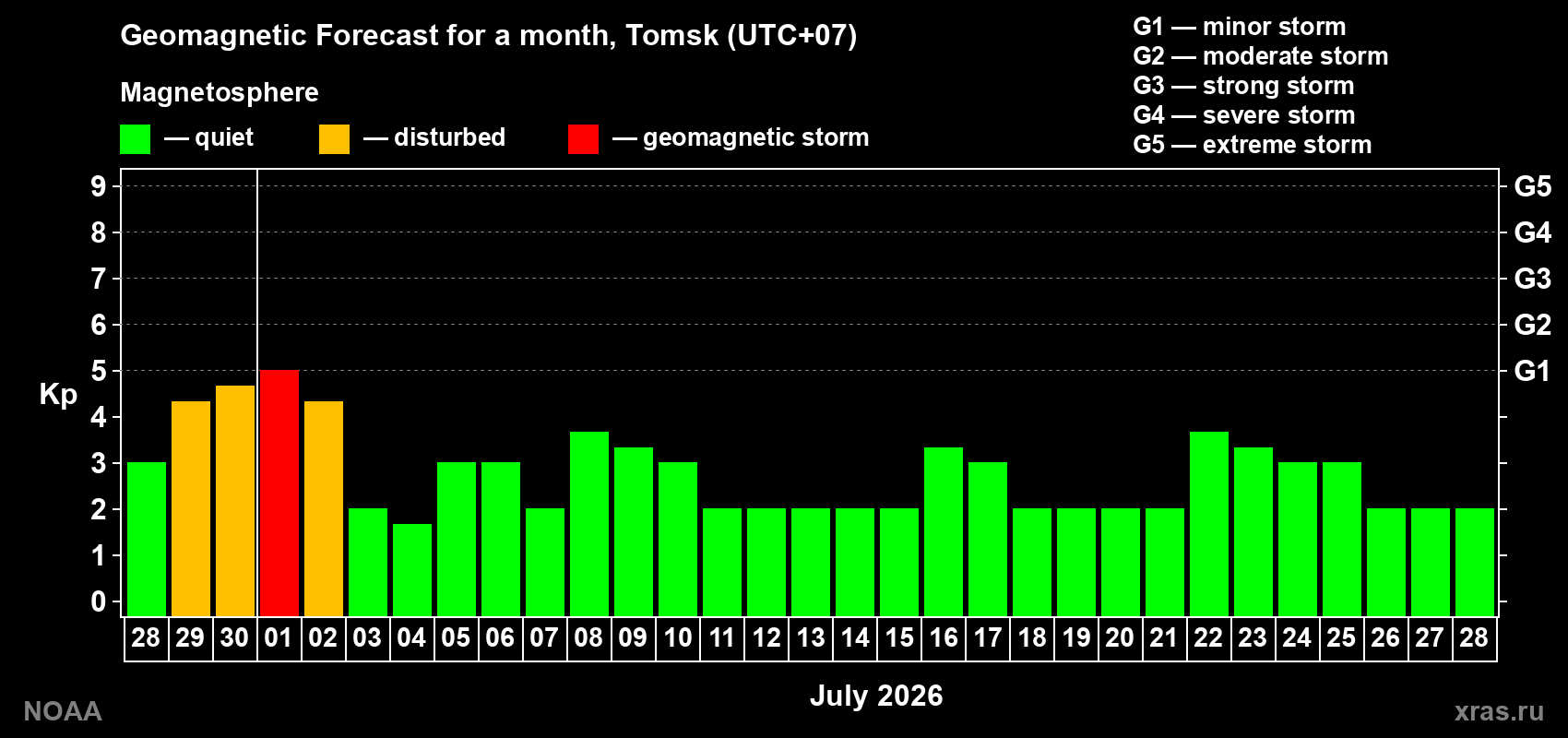 Forecast of the daily maximal value of geomagnetic index&nbsp;Kp for <b>1 month</b> (31 days) <b>from Jun 28, 2026 to Jul 28, 2026</b>
