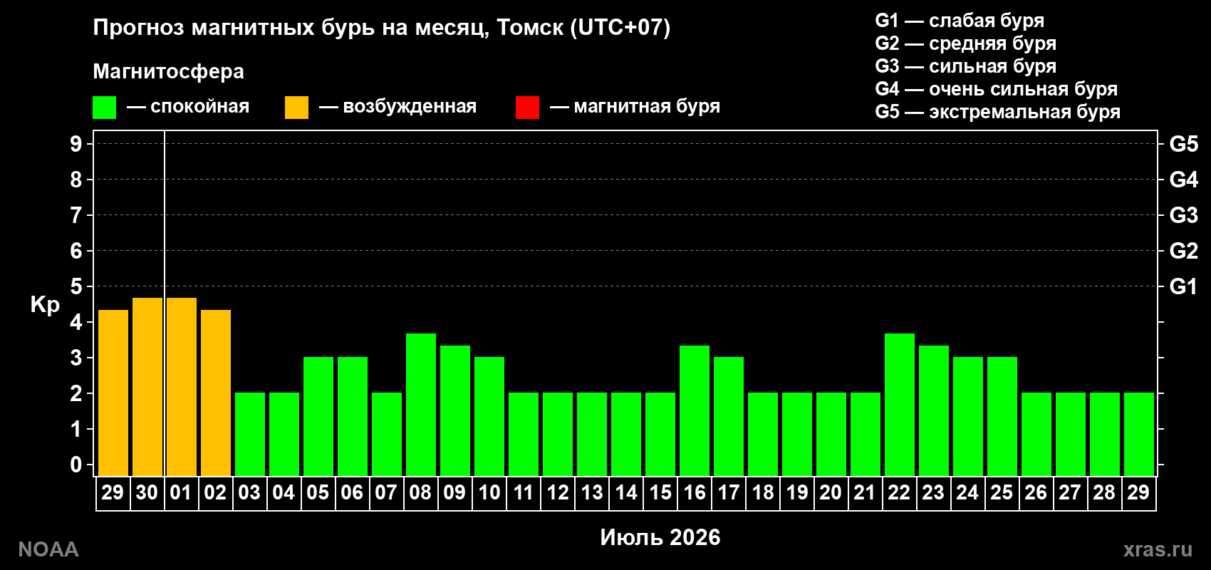 Прогноз максимального суточного геомагнитного индекса&nbsp;Kp на <b>1 месяц</b> (31 день) <b>с 29 июня по 29 июля 2026 г</b>