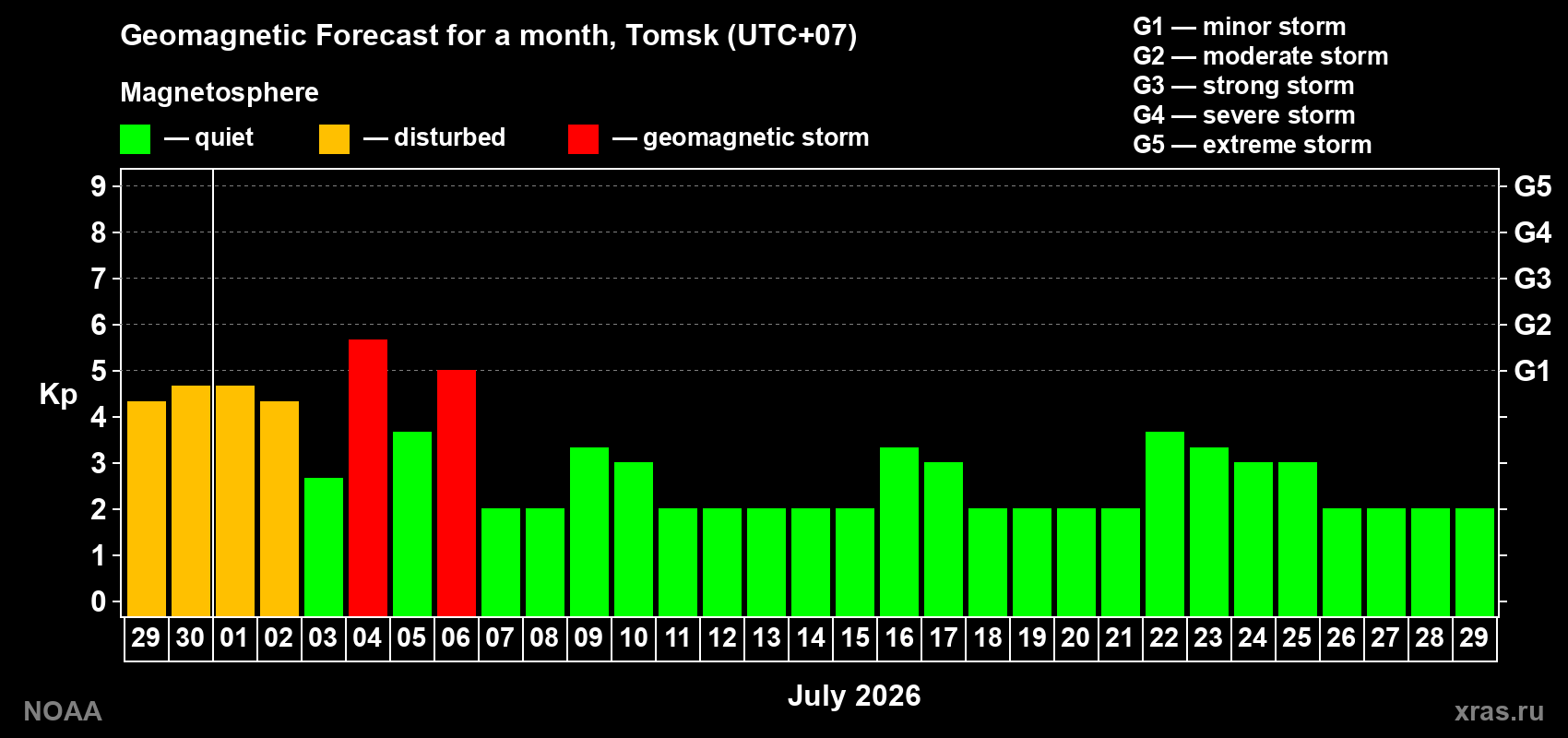 Forecast of the daily maximal value of geomagnetic index Kp for <b>1 month</b> (31 days) <b>from Jun 29, 2026 to Jul 29, 2026</b>