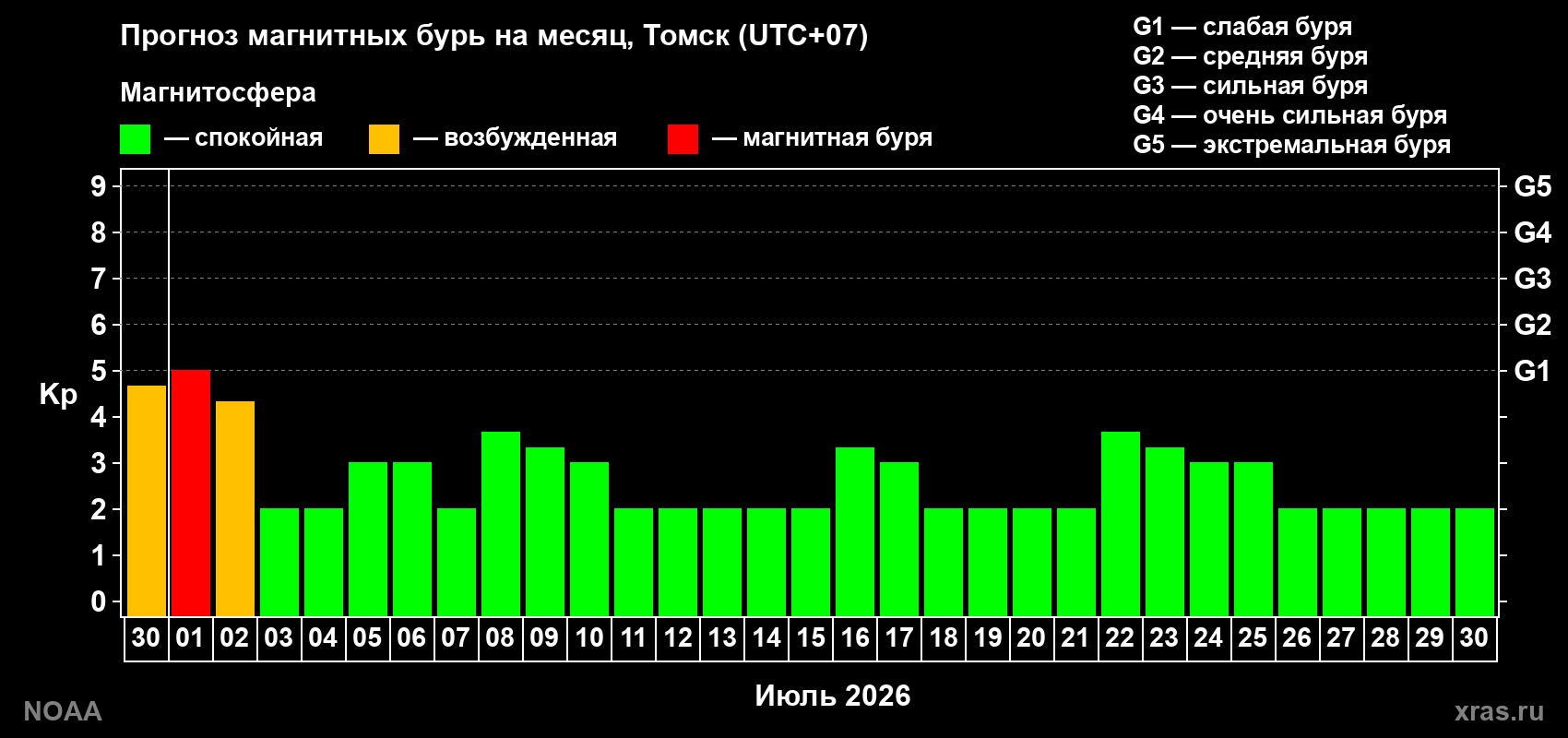 Прогноз максимального суточного геомагнитного индекса Kp на <b>1 месяц</b> (31 день) <b>с 30 июня по 30 июля 2026 г</b>