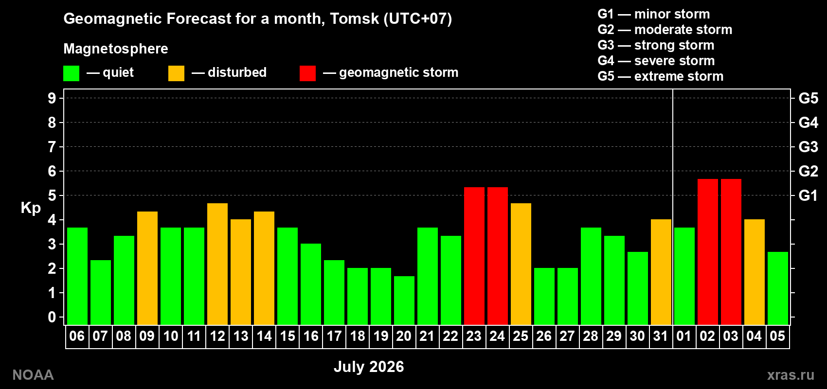 Geomagnetic index Kp forecast for the next month