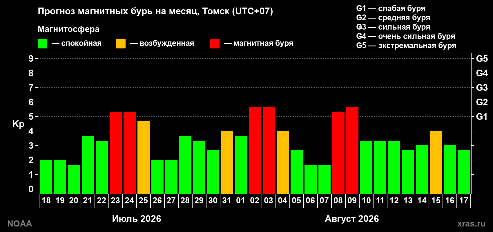 Прогноз геомагнитного индекса Kp на следующий месяц