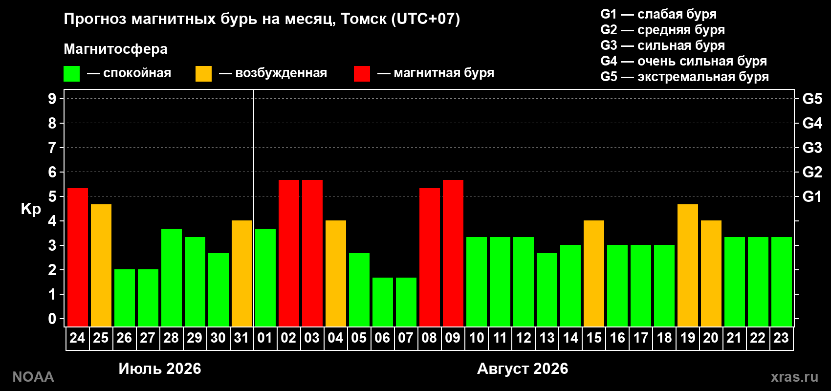 Прогноз геомагнитного индекса Kp на следующий месяц