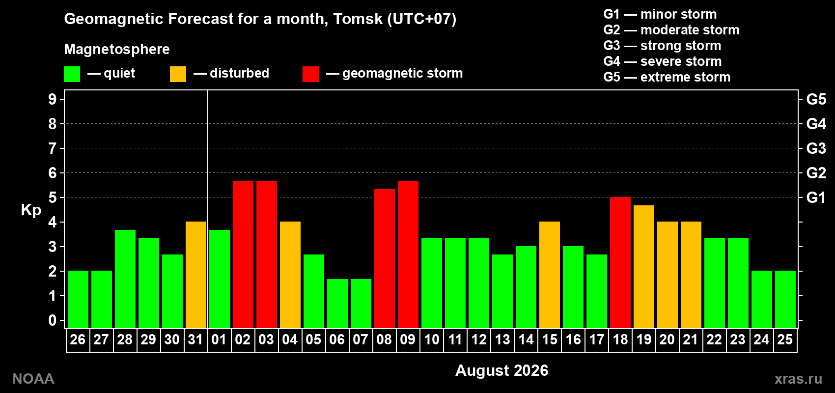 Geomagnetic index Kp forecast for the next month