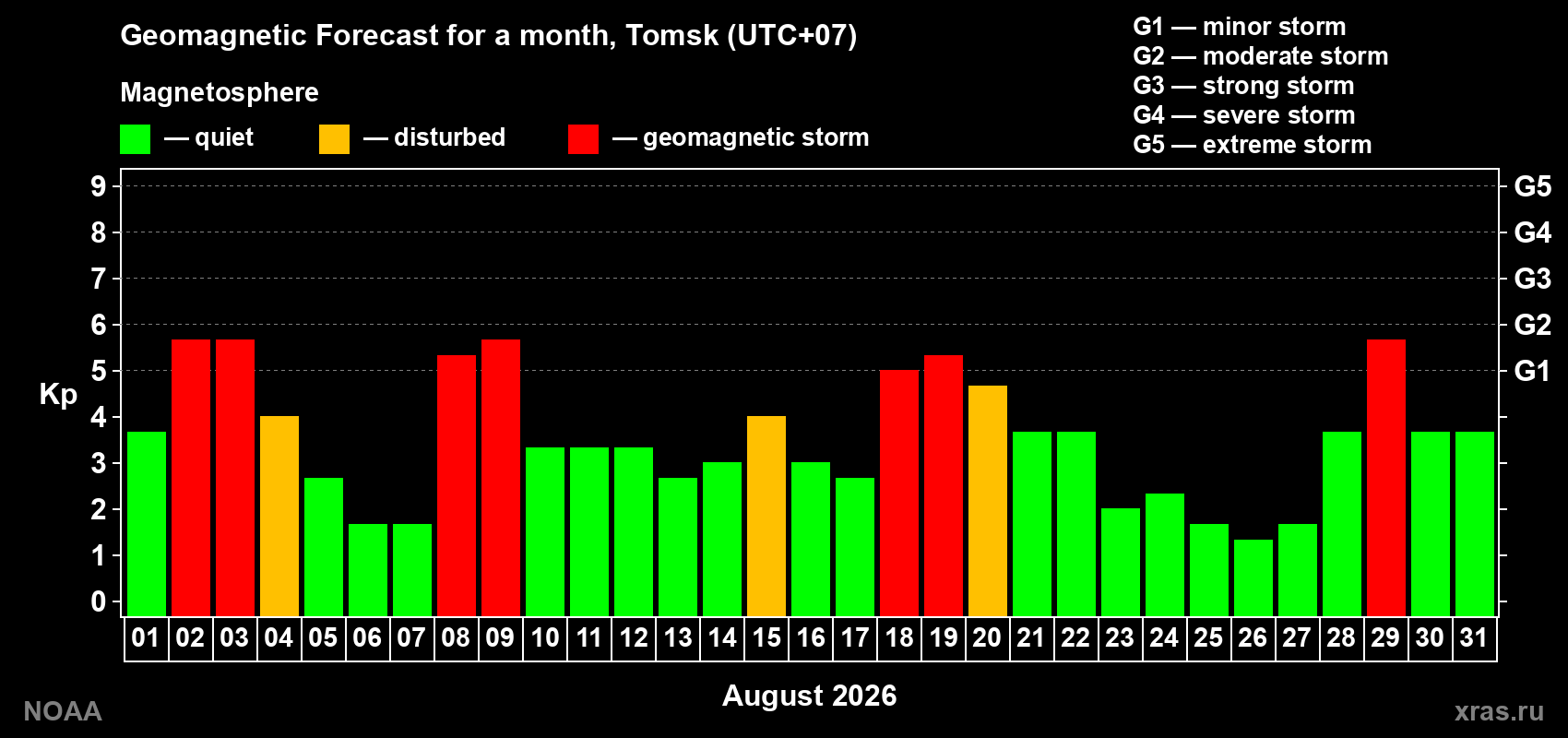 Geomagnetic index Kp forecast for the next month