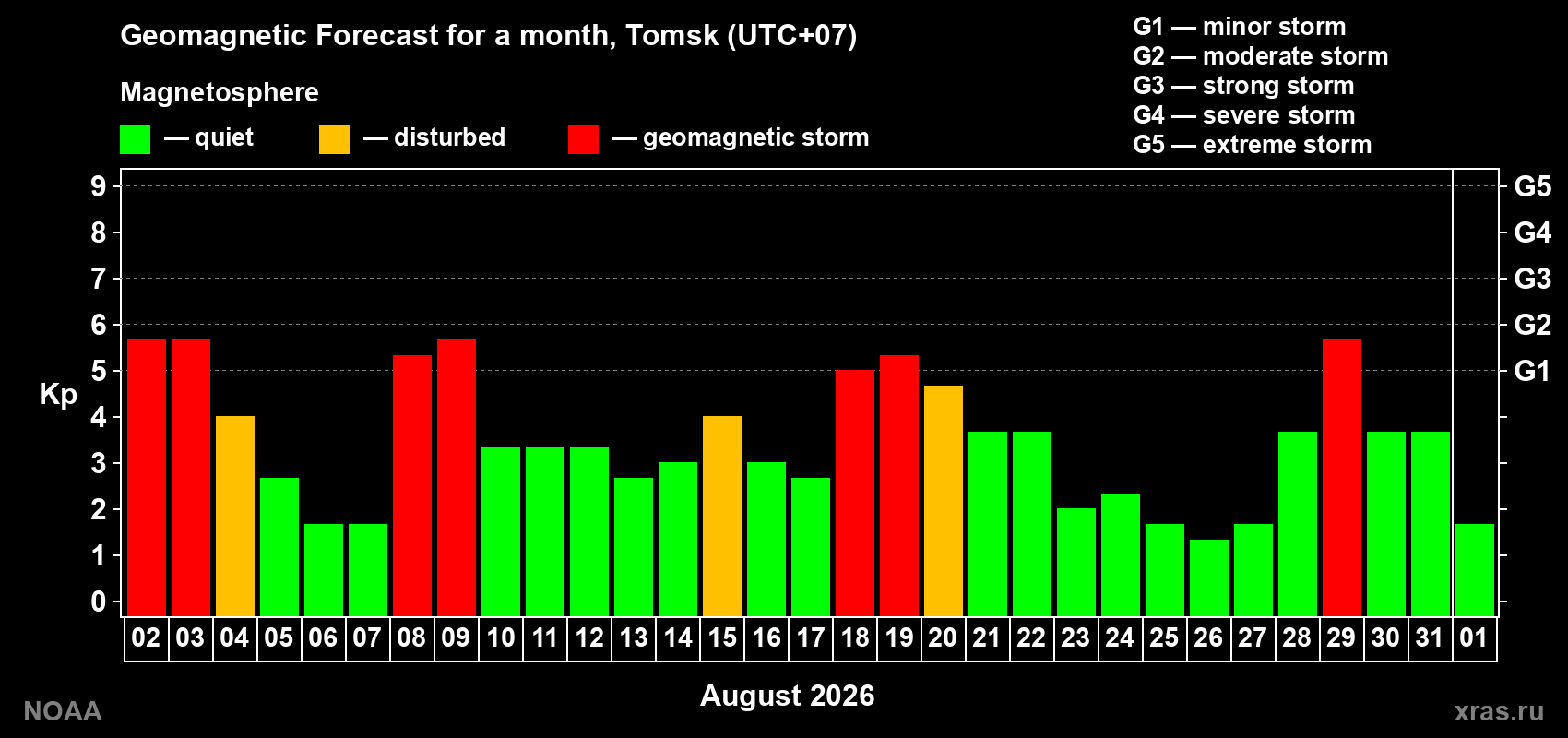 Geomagnetic index Kp forecast for the next month