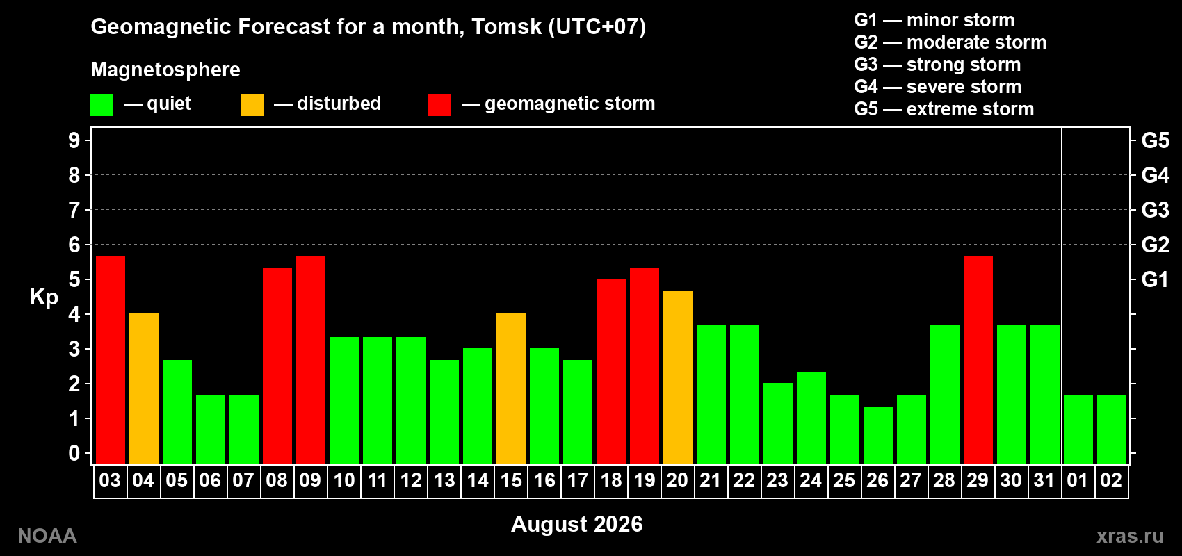 Geomagnetic index Kp forecast for the next month