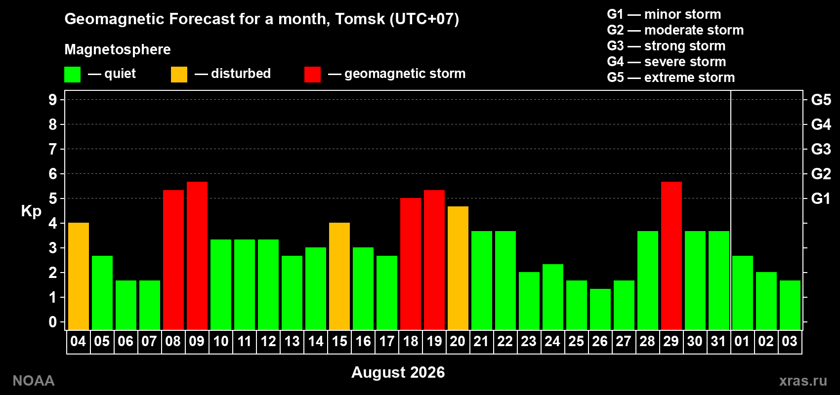 Geomagnetic index Kp forecast for the next month