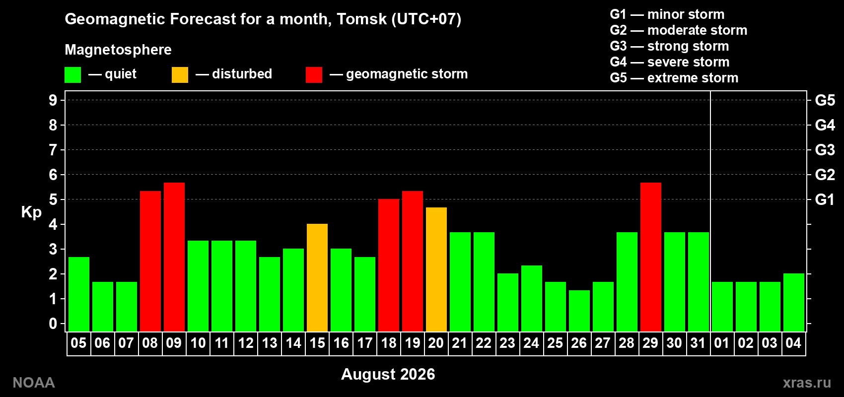 Geomagnetic index Kp forecast for the next month