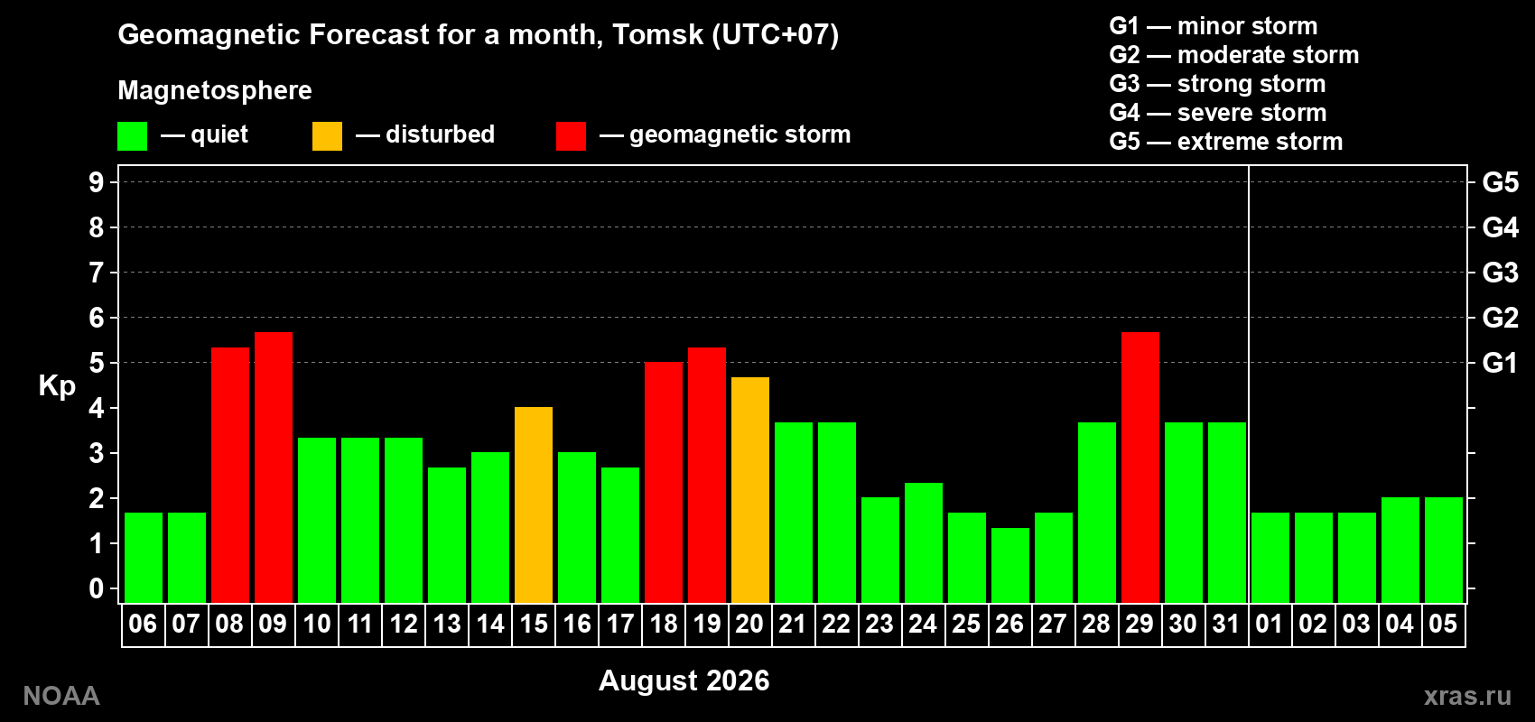Geomagnetic index Kp forecast for the next month