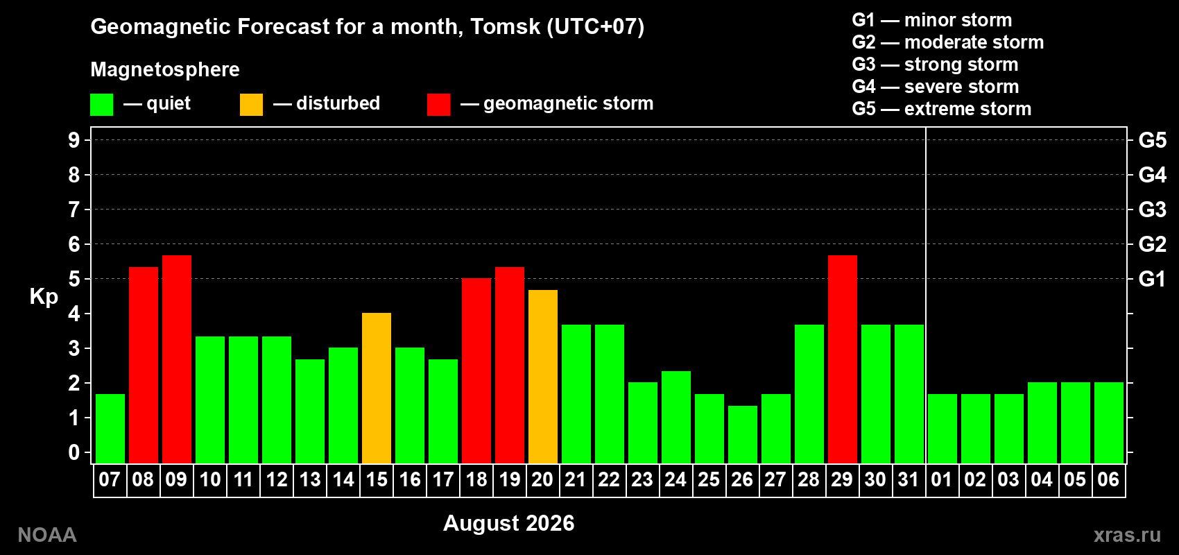 Geomagnetic index Kp forecast for the next month